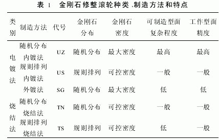 內(nèi)電鍍金剛石修整滾輪技術(shù)的應(yīng)用