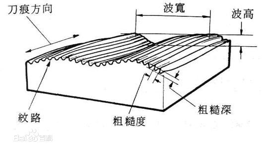 什么是被加工工件的粗糙度？